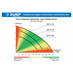 НПГ-Т3-550 Насос Т3 погружной ЗУБР Профессионал, дренаж. для грязной воды (d частиц до 35мм), 550Вт, пропуск способн 170л/мин, напор 7м, провод 10м