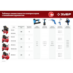 КПМ-240-24 Н6 Компрессор воздушный с набором аксессуаров, 240 л/мин, 24 л, 1500 Вт, ЗУБР