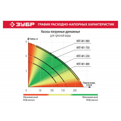 НПГ-М1-400 Насос М1 погружной ЗУБР, дренажн. для грязн воды (d частиц до 35 мм), 400Вт, пропускная способность 125л/мин, напор 5м, провод 7м