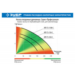 НПГ-Т3-1100-С Насос Т3 погружной ЗУБР Профессионал, дренажн для грязн воды (d частиц до 35мм), 1100Вт, 280л/мин, напор 10.5м,нерж сталь, провод 10м