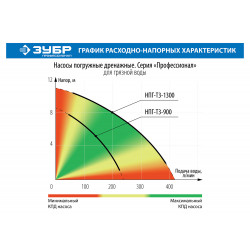 НПГ-Т3-1300 Насос Т3 погружной ЗУБР Профессионал, дренаж. для грязной воды (d частиц до 35мм), 1300Вт,пропуск способн 420л/мин,напор 11м,провод 10м