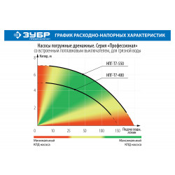 НПГ-Т7-400 Насос Т7 АкваСенсор погружн, ЗУБР Профессионал, дренаж. для грязн воды(d частиц до 35мм),400Вт,датчик уровня,150л/мин,напор 5м,провод 10м