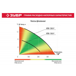 НПФ-1100-Р Насос фекальный погружной ЗУБР, 1100 Вт, пропускная способность 245 л/мин, напор 8 м, чугунный корпус, провод 5 м, с режущим механизмом