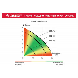 НПФ-450 Насос фекальный погружной ЗУБР, 450 Вт, пропускная способность 250 л/мин, напор 12 м, чугунный корпус, провод 5 м