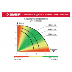 НПЧ-М1-250 Насос М1 погружной ЗУБР, дренажный для чистой воды (диаметр частиц до 5 мм), 250Вт, пропуск. способ. 90л/мин, напор 6м, провод 7м