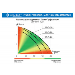 НПЧ-Т3-400 Насос Т3 погружной, ЗУБР Профессионал, дренажный для чистой воды (d частиц до 5мм), 400Вт, пропуск. способ. 140л/мин, напор 8м,провод 10м