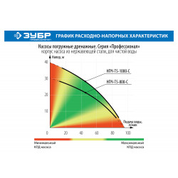 НПЧ-Т5-800-С Насос Т5 погружной, ЗУБР Профессионал, дренажный для чистой воды (d частиц до 5мм), 800Вт, нерж сталь, 95л/мин, напор 30м, провод 15м