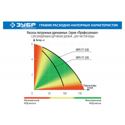 НПЧ-Т7-550 Насос Т7 АкваСенсор погружной, ЗУБР Профессионал, дренажный для чистой воды, 550 Вт, мин. уровень 1 мм, 166 л/мин, напор 8 м, провод 10 м