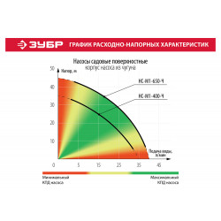 НС-М1-650-Ч Насос М1 садовый поверхностный ЗУБР, самовсасывающий, 650 Вт, пропускная способность 40 л/мин, напор 45 м, корпус из чугуна