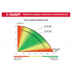 НС-М1-800 Насос ЗУБР ''МАСТЕР'' М1 садовый поверхностный самовсасывающий, 800Вт, пропускная способность 60л/мин, напор 40м