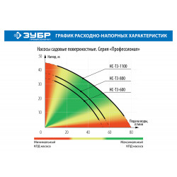 НС-Т3-1100 Насос ЗУБР ''ПРОФЕССИОНАЛ'' Т3 садовый поверхностный самовсасывающий, 1100Вт, пропускная способность 80л/мин, напор 45м