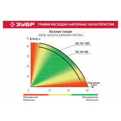 НАС-М3-1000 Станция насосная ЗУБР ''МАСТЕР'' М3 автоматическая, 1000 Вт, пропускная способность 60 л/мин, напор 44 м, бак 20 л