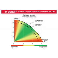 НАС-М3-1200-Ч Станция насосная ЗУБР ''МАСТЕР'' М3 автоматическая, 1200 Вт, пропускная способность 63 л/мин, напор 46 м, бак 20 л, корпус из чугуна